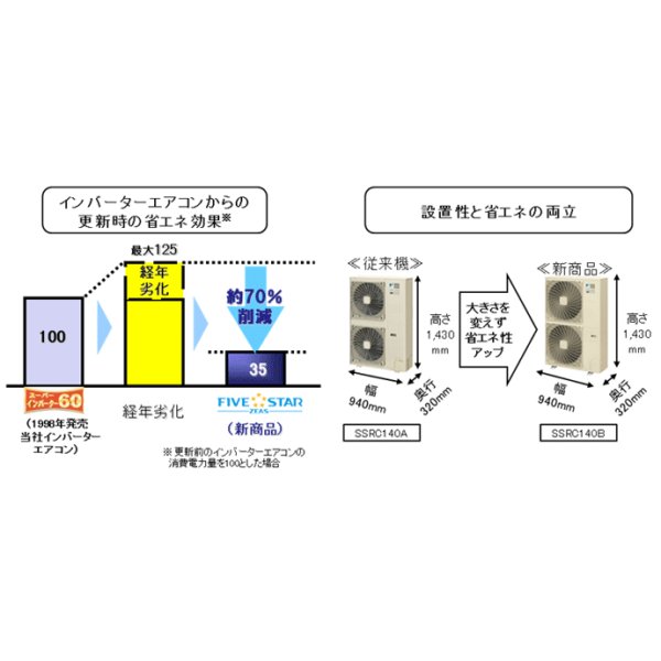 SSRN50BNV｜ダイキン FIVE STAR ZEAS マルチフロータイプ(ショーカセ